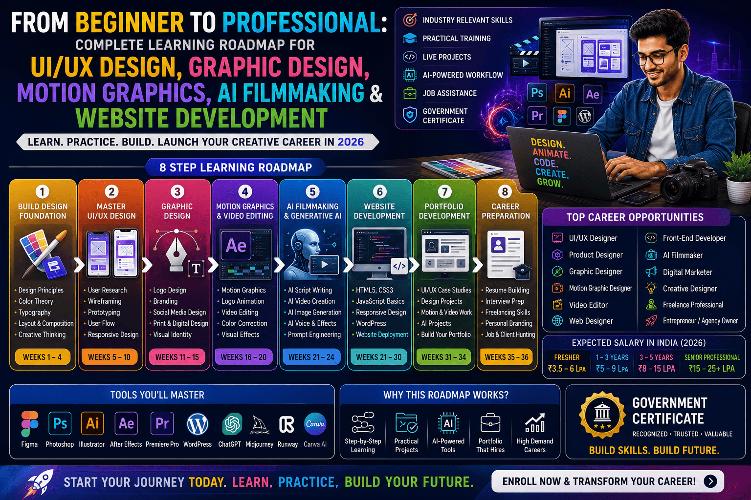 From Beginner to Professional: Complete Learning Roadmap for UI/UX Design, Graphic Design, Motion Graphics, AI Filmmaking & Website Development (2026 Guide)