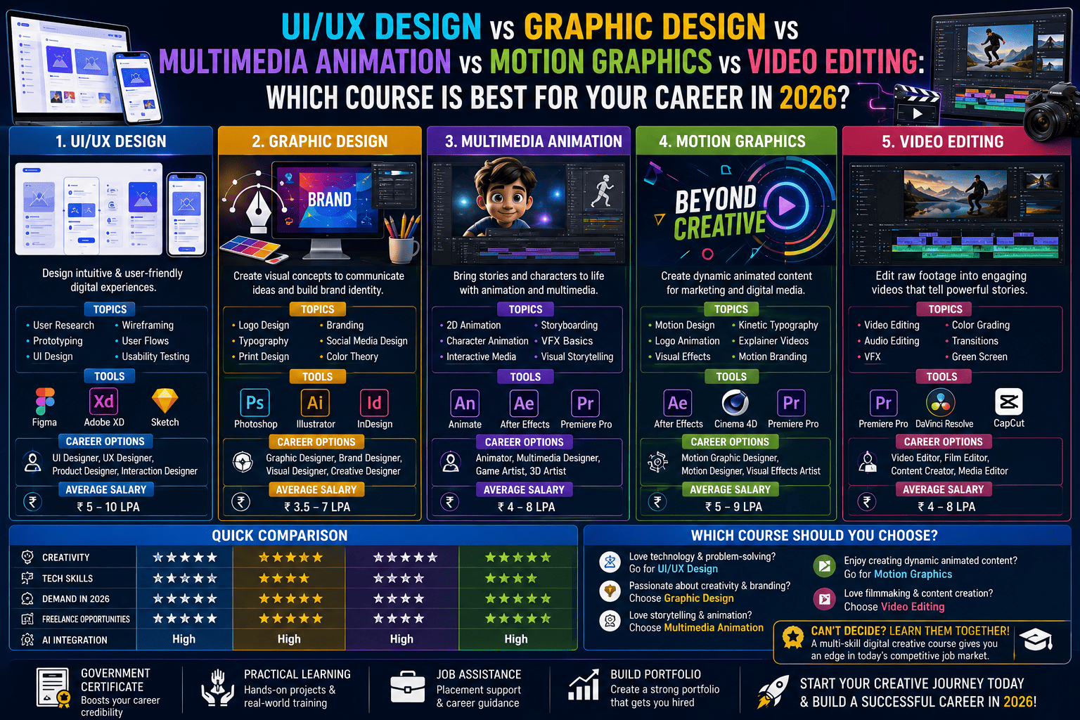 UI/UX Design vs Graphic Design vs Multimedia Animation vs Motion Graphics vs Video Editing: Which Course Is Best for Your Career in 2026?